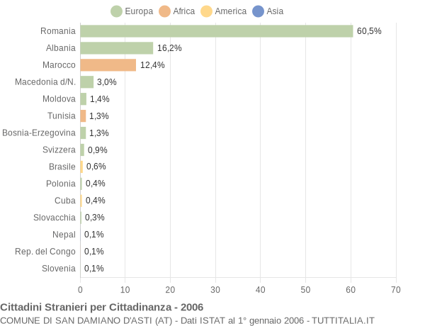 Grafico cittadinanza stranieri - San Damiano d'Asti 2006