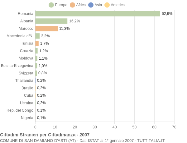 Grafico cittadinanza stranieri - San Damiano d'Asti 2007
