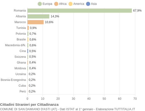 Grafico cittadinanza stranieri - San Damiano d'Asti 2012