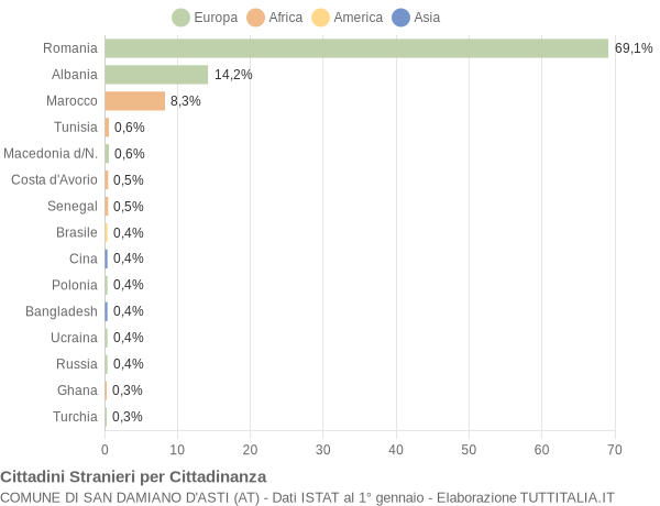 Grafico cittadinanza stranieri - San Damiano d'Asti 2016