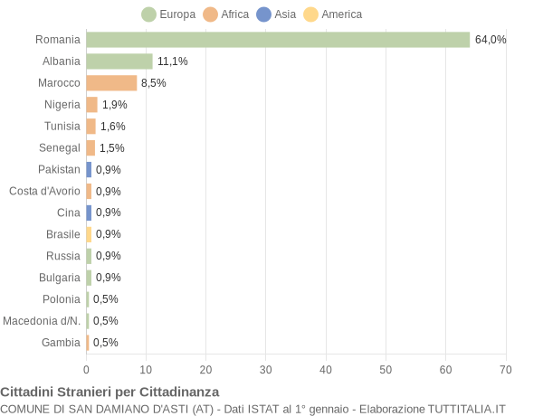 Grafico cittadinanza stranieri - San Damiano d'Asti 2020