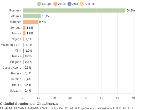 Grafico cittadinanza stranieri - San Damiano d'Asti 2022