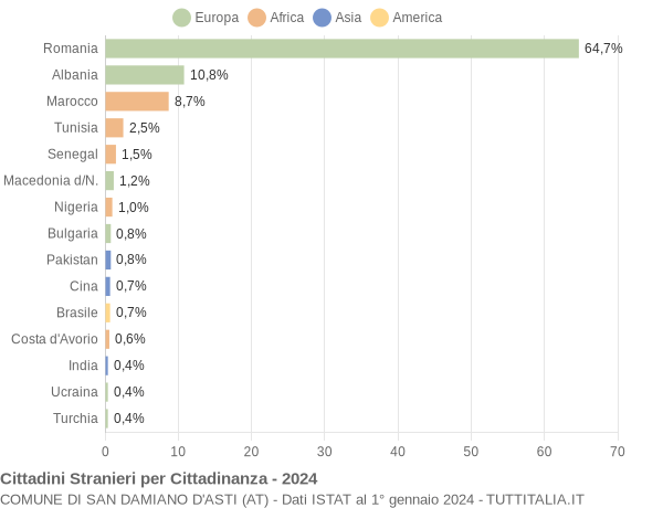 Grafico cittadinanza stranieri - San Damiano d'Asti 2024