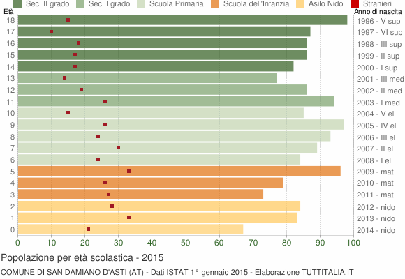 Grafico Popolazione in età scolastica - San Damiano d'Asti 2015