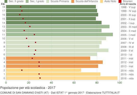 Grafico Popolazione in età scolastica - San Damiano d'Asti 2017