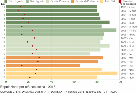 Grafico Popolazione in età scolastica - San Damiano d'Asti 2018