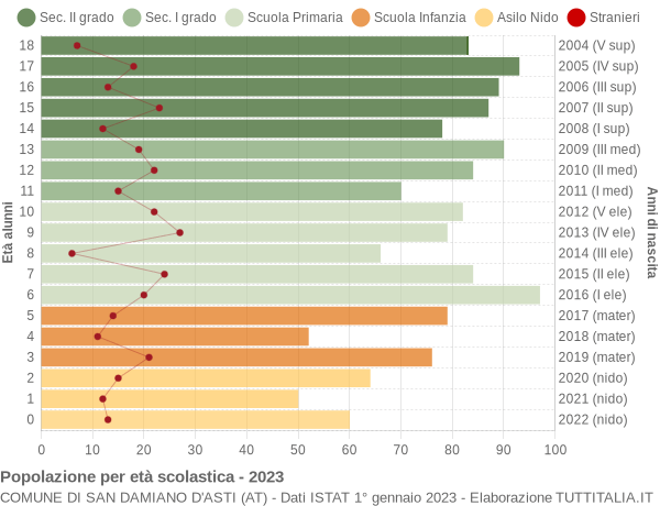 Grafico Popolazione in età scolastica - San Damiano d'Asti 2023