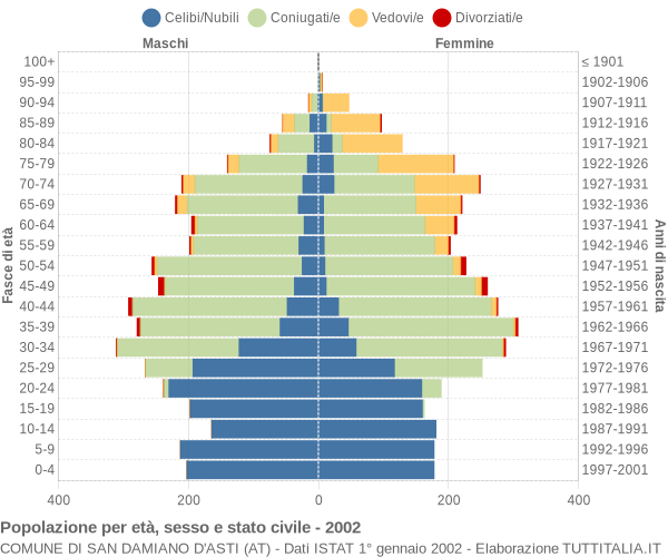 Grafico Popolazione per età, sesso e stato civile Comune di San Damiano d'Asti (AT)