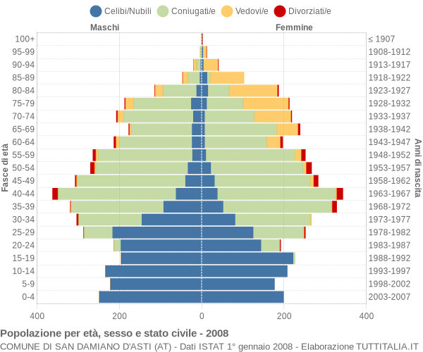 Grafico Popolazione per età, sesso e stato civile Comune di San Damiano d'Asti (AT)