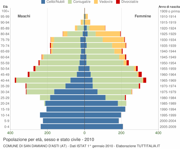Grafico Popolazione per età, sesso e stato civile Comune di San Damiano d'Asti (AT)