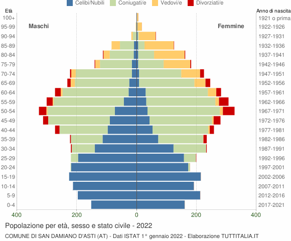 Grafico Popolazione per età, sesso e stato civile Comune di San Damiano d'Asti (AT)