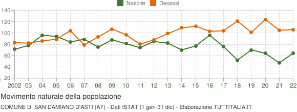 Grafico movimento naturale della popolazione Comune di San Damiano d'Asti (AT)