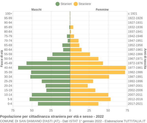 Grafico cittadini stranieri - San Damiano d'Asti 2022