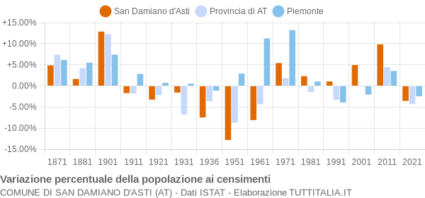 Grafico variazione percentuale della popolazione Comune di San Damiano d'Asti (AT)