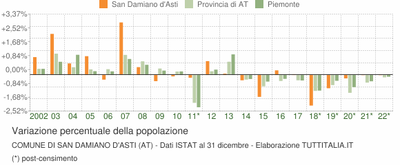 Variazione percentuale della popolazione Comune di San Damiano d'Asti (AT)