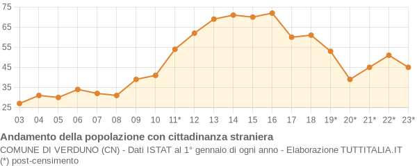 Andamento popolazione stranieri Comune di Verduno (CN)