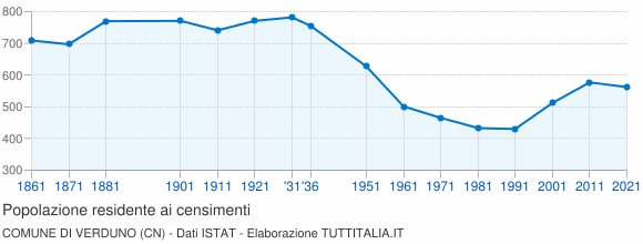 Grafico andamento storico popolazione Comune di Verduno (CN)