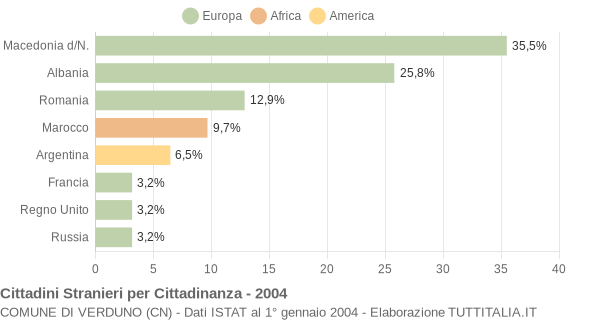 Grafico cittadinanza stranieri - Verduno 2004