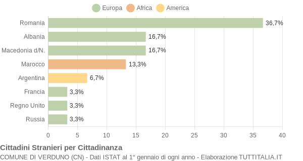 Grafico cittadinanza stranieri - Verduno 2005