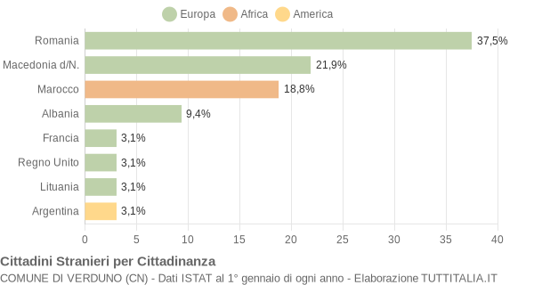 Grafico cittadinanza stranieri - Verduno 2007