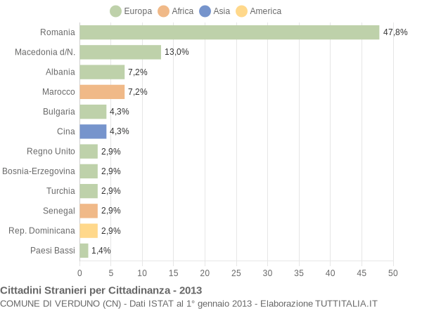 Grafico cittadinanza stranieri - Verduno 2013