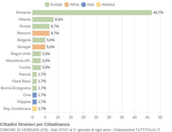 Grafico cittadinanza stranieri - Verduno 2017