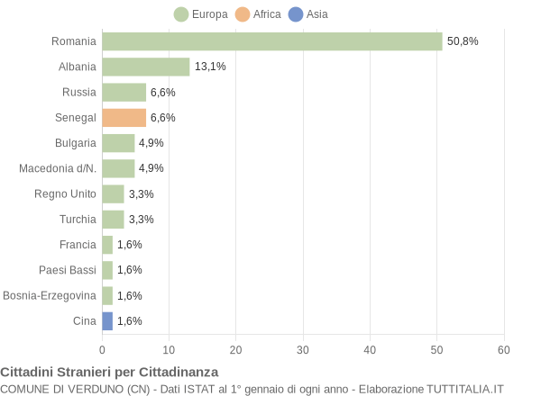 Grafico cittadinanza stranieri - Verduno 2018