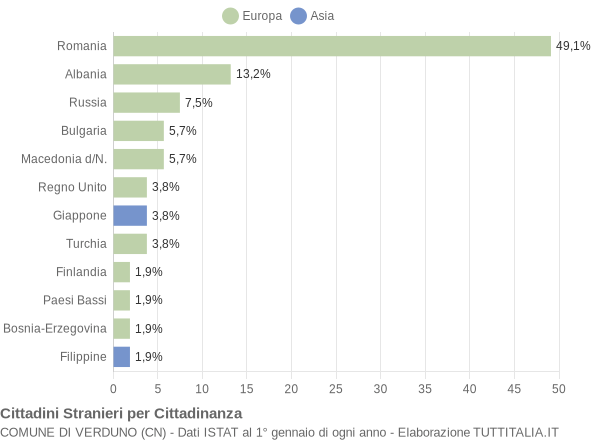 Grafico cittadinanza stranieri - Verduno 2019