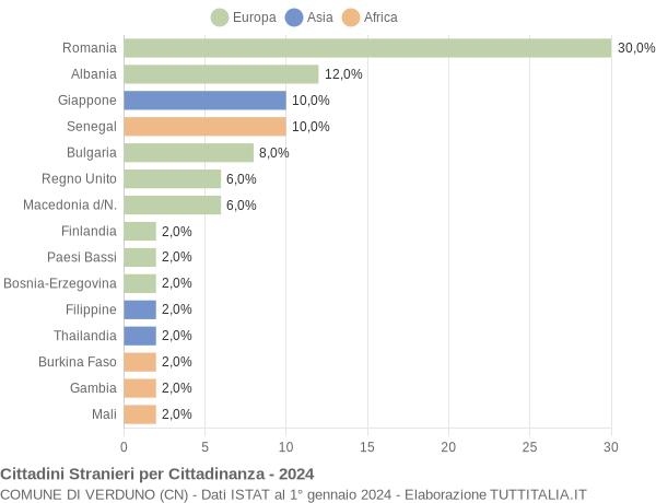 Grafico cittadinanza stranieri - Verduno 2024