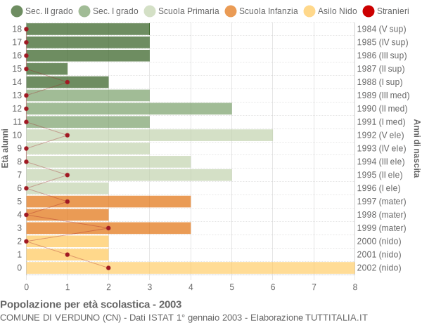 Grafico Popolazione in età scolastica - Verduno 2003