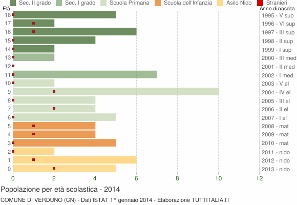 Grafico Popolazione in età scolastica - Verduno 2014