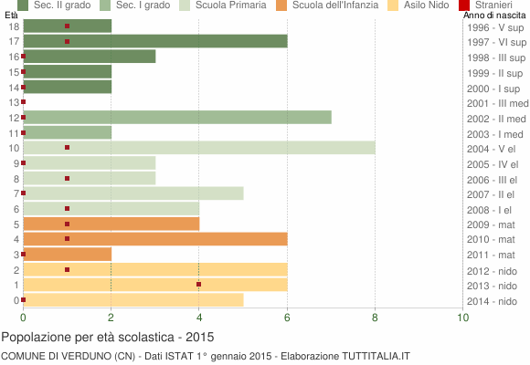 Grafico Popolazione in età scolastica - Verduno 2015