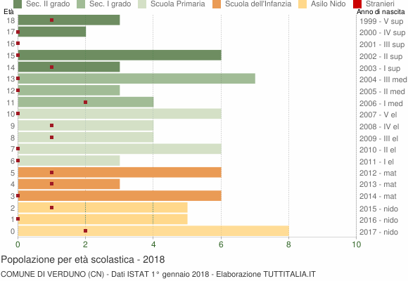 Grafico Popolazione in età scolastica - Verduno 2018