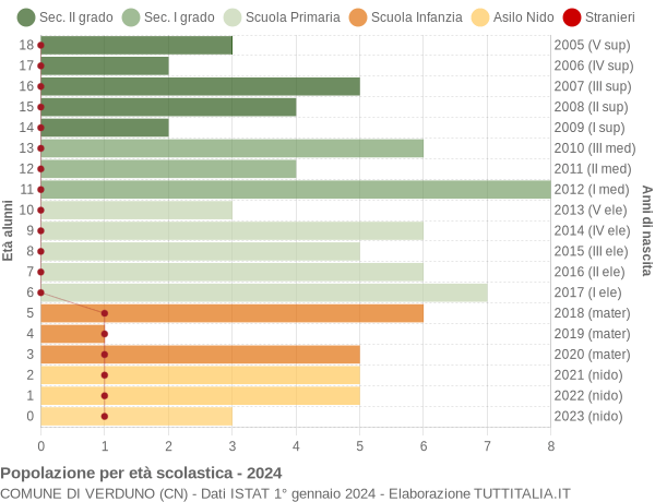 Grafico Popolazione in età scolastica - Verduno 2024