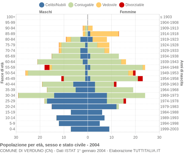 Grafico Popolazione per età, sesso e stato civile Comune di Verduno (CN)