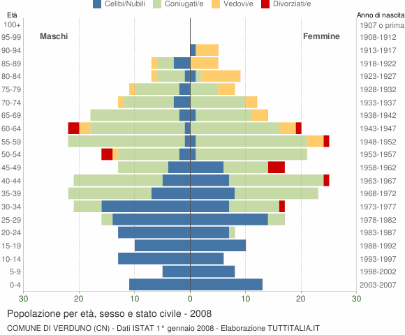 Grafico Popolazione per età, sesso e stato civile Comune di Verduno (CN)