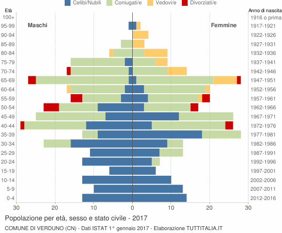 Grafico Popolazione per età, sesso e stato civile Comune di Verduno (CN)