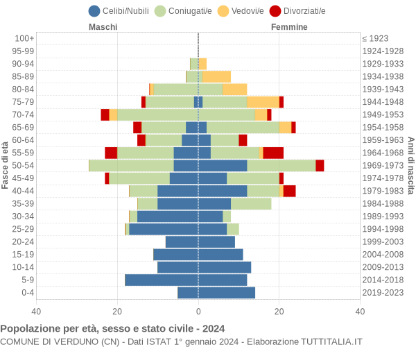 Grafico Popolazione per età, sesso e stato civile Comune di Verduno (CN)