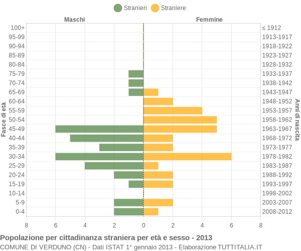 Grafico cittadini stranieri - Verduno 2013