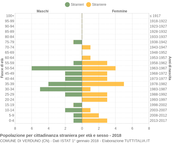 Grafico cittadini stranieri - Verduno 2018