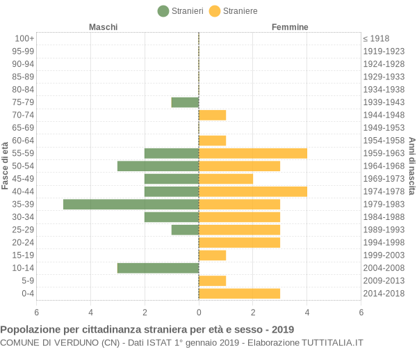 Grafico cittadini stranieri - Verduno 2019