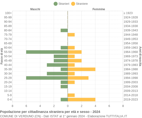 Grafico cittadini stranieri - Verduno 2024