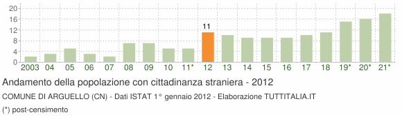 Grafico andamento popolazione stranieri Comune di Arguello (CN)