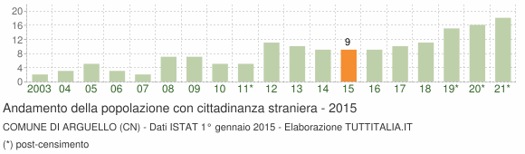 Grafico andamento popolazione stranieri Comune di Arguello (CN)