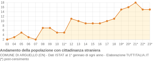 Andamento popolazione stranieri Comune di Arguello (CN)