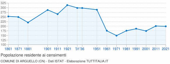 Grafico andamento storico popolazione Comune di Arguello (CN)