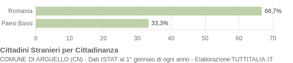 Grafico cittadinanza stranieri - Arguello 2004