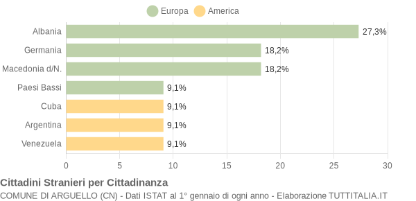 Grafico cittadinanza stranieri - Arguello 2012