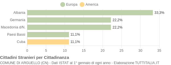 Grafico cittadinanza stranieri - Arguello 2014