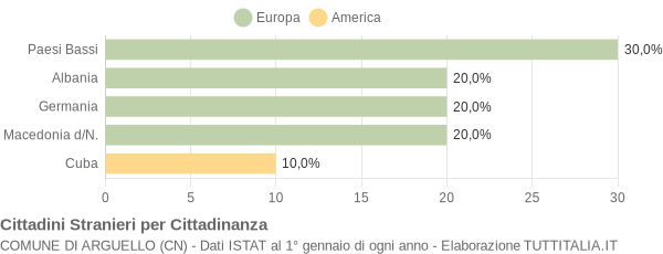 Grafico cittadinanza stranieri - Arguello 2017